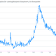 Image for article titled US jobless claims hit five year low, but a bit of salt is required